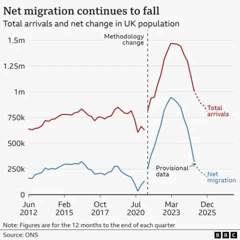 A graph showing net migration is two-thirds lower in the year up to June 2025 than it was the previous year. A blue line shows the total arrivals to the UK and a red line shows net migration from 1991 to the year ending December 2025.
