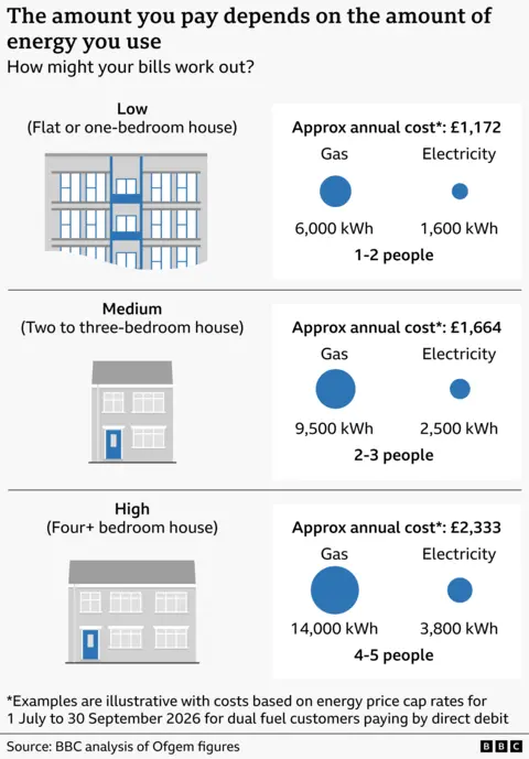 Graphic explaining how household energy bills vary by usage level. It shows three example household types with estimated annual costs and energy use based on the new typical household energy consumption values, which will be used from July. Low usage (flat or one‑bedroom home): around £1,172 per year, based on about 6,000 kWh of gas and 1,600 kWh of electricity, for one to two people. Medium usage (two to three‑bedroom home): around £1,664 per year, based on about 9,500 kWh of gas and 2,500 kWh of electricity, for two to three people. High usage (four‑plus bedroom home): around £2,333 per year, based on about 14,000 kWh of gas and 3,800 kWh of electricity, for four to five people. The graphic emphasises that costs increase with higher energy use. Figures are illustrative and based on price cap rates for July to September 2026. Source: BBC analysis of Ofgem data.