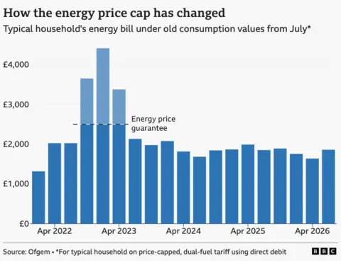 A bar chart showing the energy price cap for a typical household on a price-capped, dual-fuel tariff paying by direct debit, from January 2022 to April 2026. The figure was £1,216 based on typical usage in January 2022. This rose to a high of £4,059 in January 2023, although the Energy Price Guarantee limited bills to £2,380 for a typical household between October 2022 and June 2023. Bills dropped £1,568 in July 2024, before rising slightly to £1,717 in October, £1,738 in January 2025, £1,849 from April, £1,720 from July, £1,755 from October, and £1,758 from January 2026. The current price cap for April to July is £1,641, and the next from July to September - using the same consumption value – is £1,862.