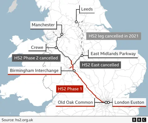 A map showing the proposed High Speed 2 (HS2) rail network. A red line marks HS2 Phase 1 (now the only phase of the project) running from London Euston through Old Oak Common to Birmingham Interchange. North of Birmingham, grey and dashed lines indicate the routes of the cancelled Phase 2 extensions: northwest to Manchester via Crewe, and a northeast to Leeds via East Midlands Parkway. Source: hs2.org.uk.