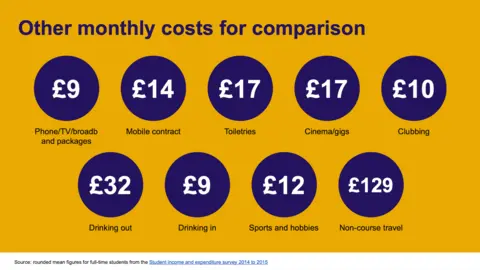 The Department of Education A powerpoint slide stating other monthly costs for comparison against a monthly student loan payment. The slide states it is £9 for a phone package, £14 for a mobile contract, £17 for toiletries, £17 for cinema/gigs, £10 for clubbing, £32 for drinking out, £9 for drinking in, £12 for sports and hobbies and £129 for non-course travel. 